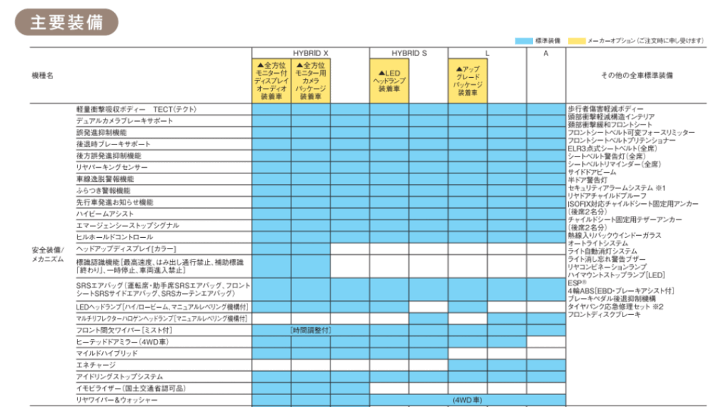 スズキアルトの主要装備