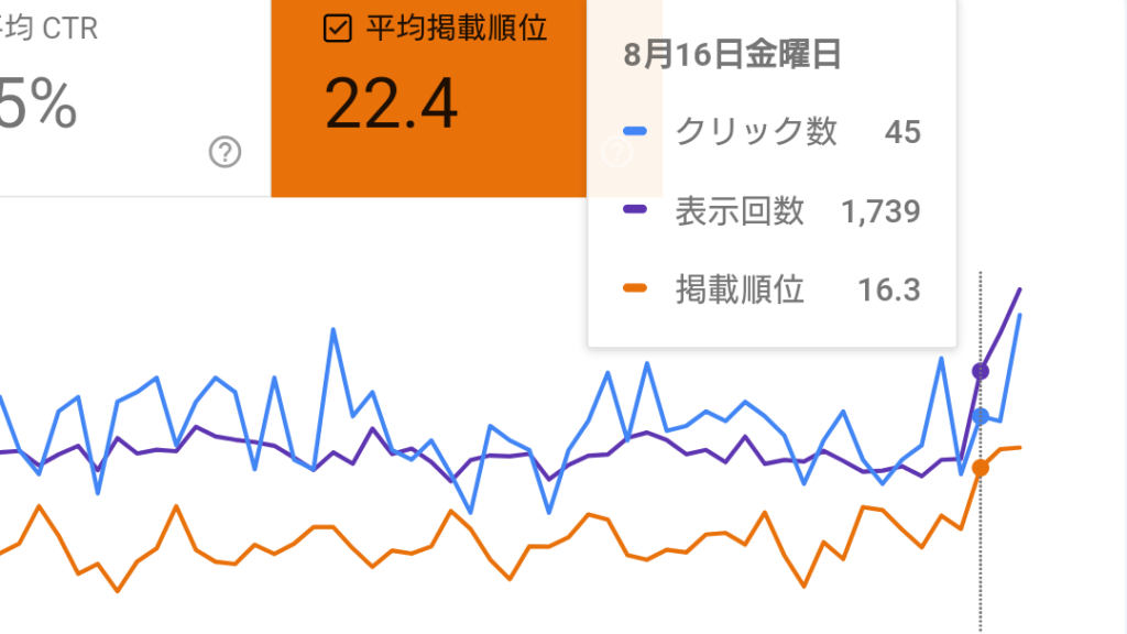 コアアップデートで少しずつ順位が回復