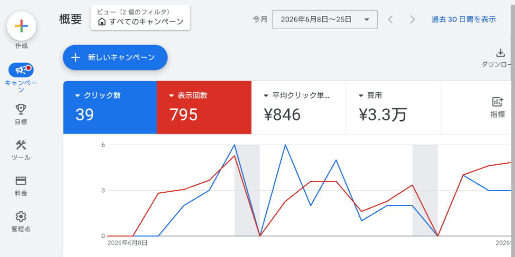 グーグル広告を運用した途中経過 グーグル広告を運用した途中経過