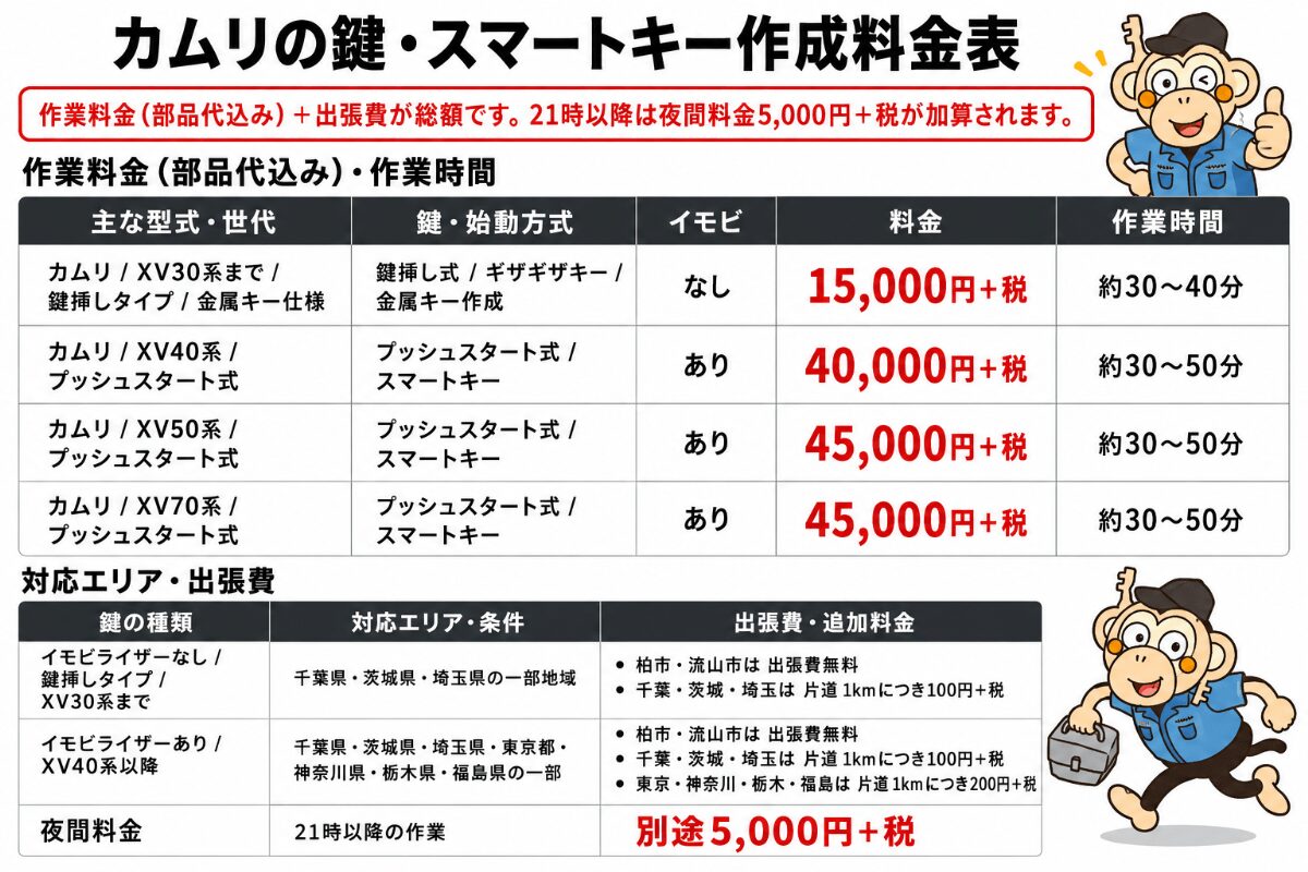 カムリの鍵(スマートキー)作成に掛かる料金表 カムリの鍵(スマートキー)作成に掛かる料金表