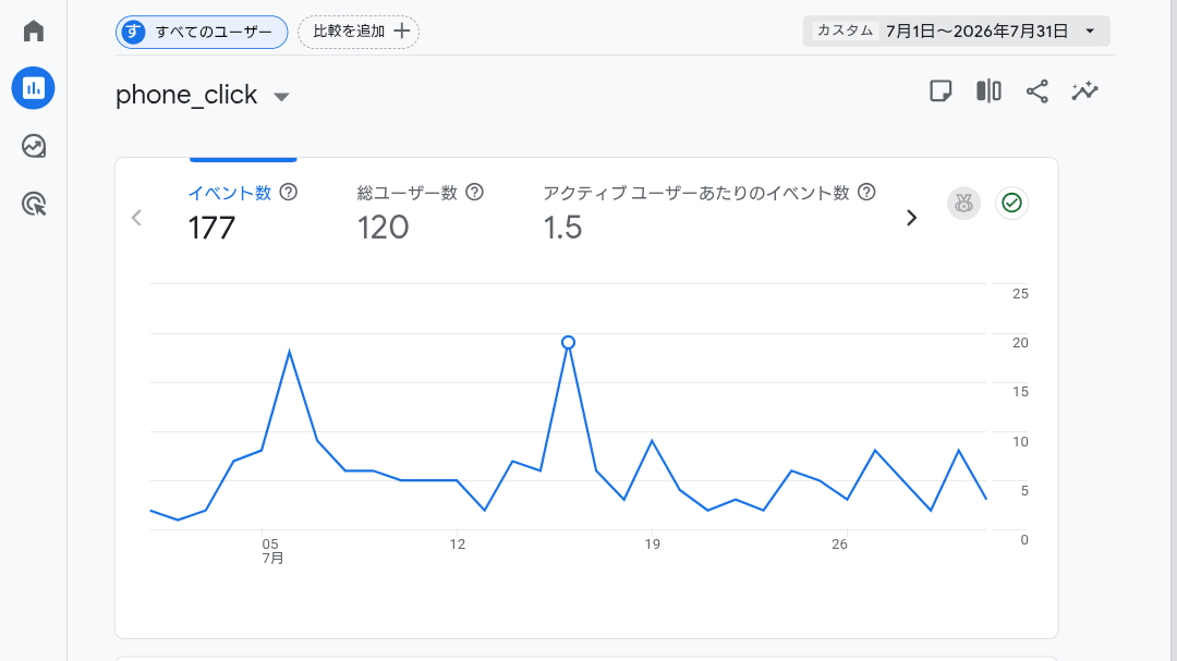 2026年7月のフリーダイヤルのクリック数