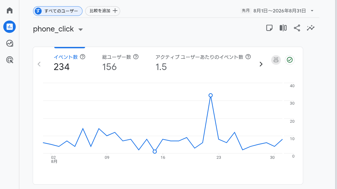 2026年8月のフリーダイヤルのクリック数